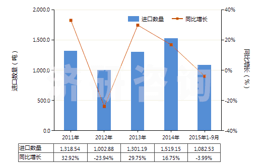 2011-2015年9月中國未加強或其他材料合制硫化橡膠管(裝有附件、硬質(zhì)橡膠除外)(HS40091200)進口量及增速統(tǒng)計